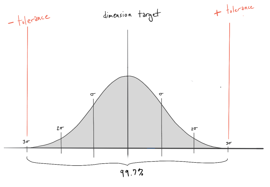 three sigma tolerance range