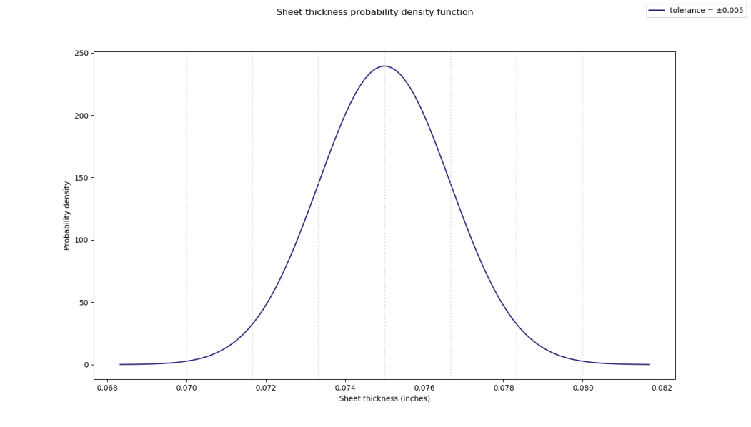 14 gauge sheet thickness distribution