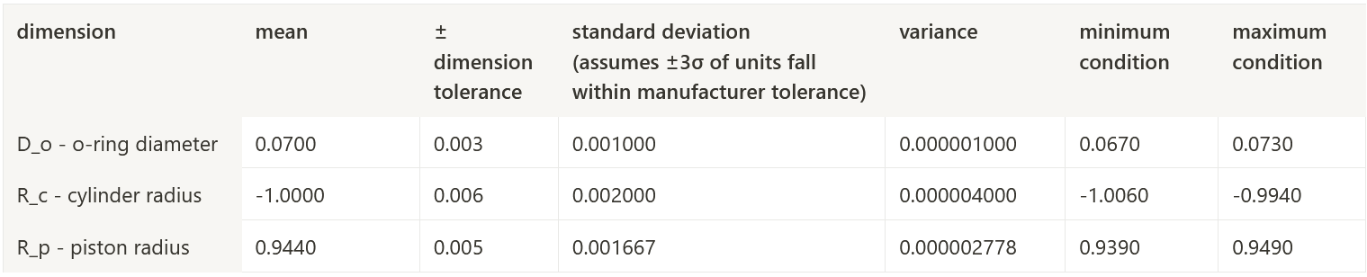 loose tolerance assembly dimensions