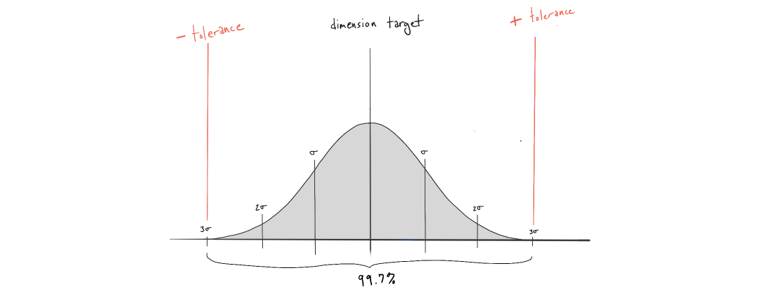 normal distribution - 3 sigma coverage