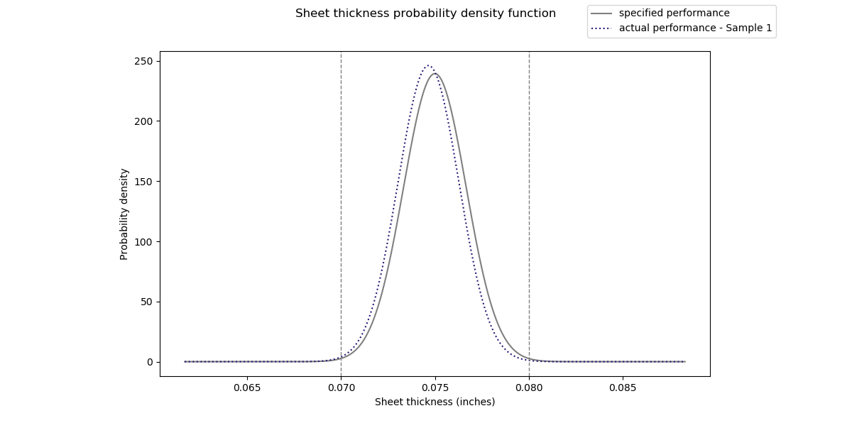 Sample 1 - specified vs actual sheet thickness distribution