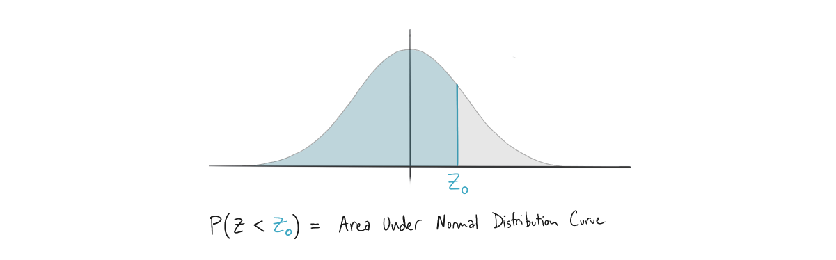 z-score area