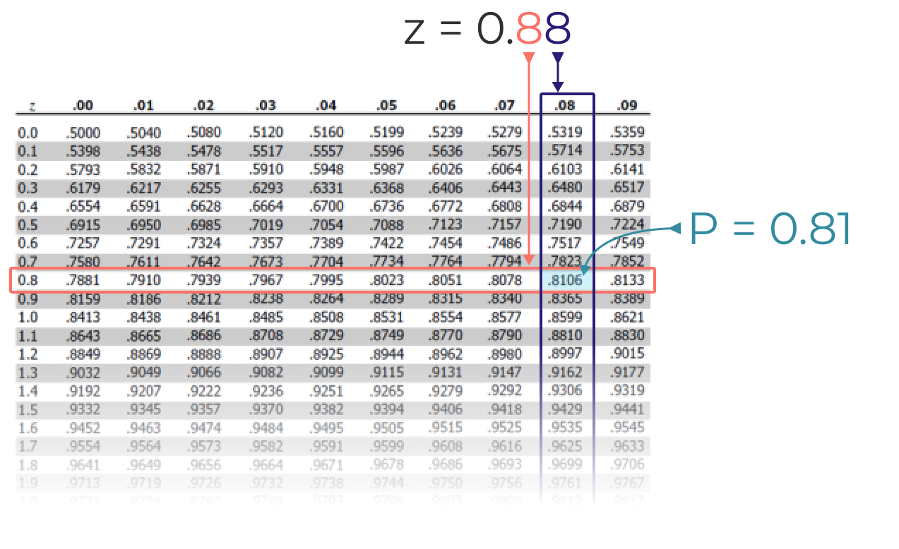 z-table lookup - 1