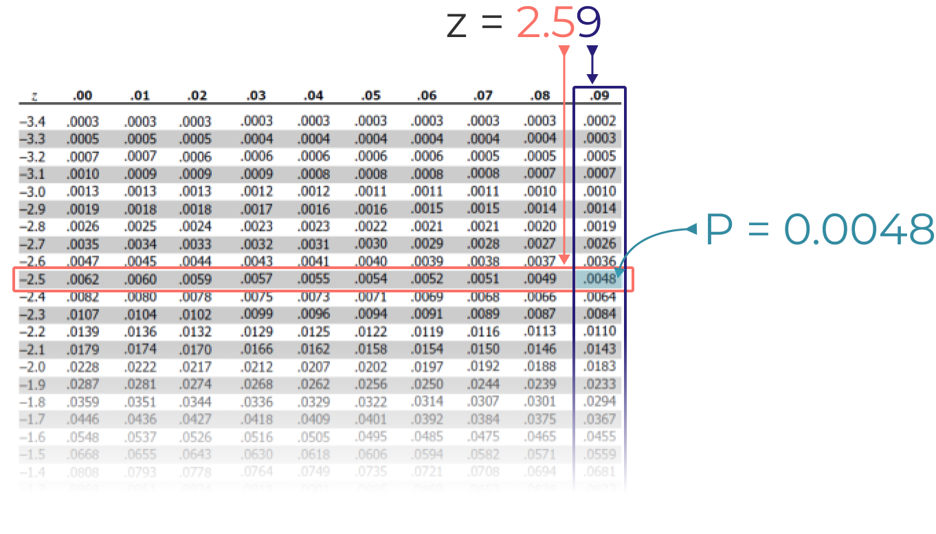 negative z-table lookup - 2