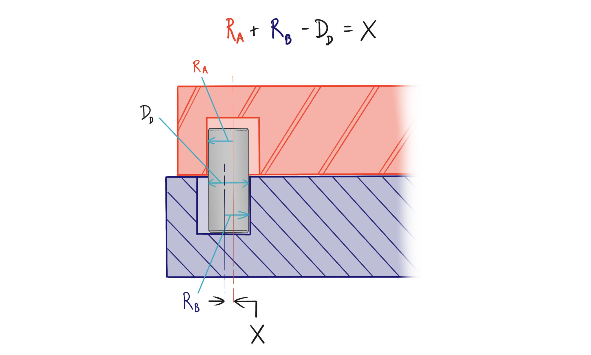 Dowel pin assembly tolerance stack equation section view