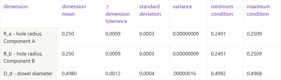 Dowel pin example - dimensions table