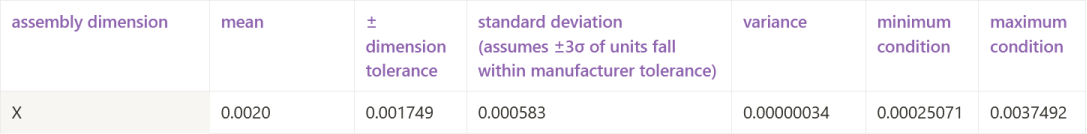 Assembly dimensions table