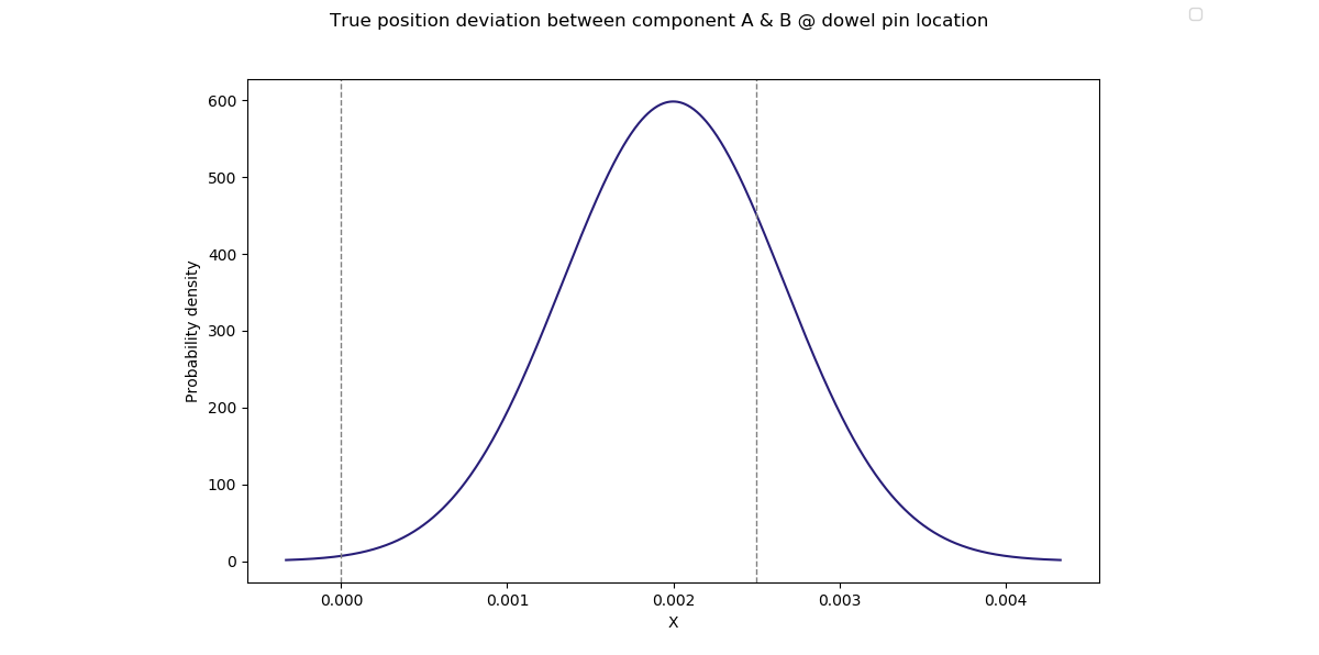 True position deviation probability function