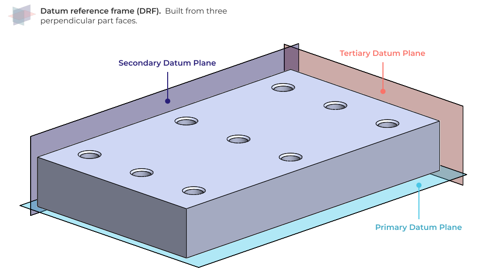 Datum reference frame for simple prismatic part