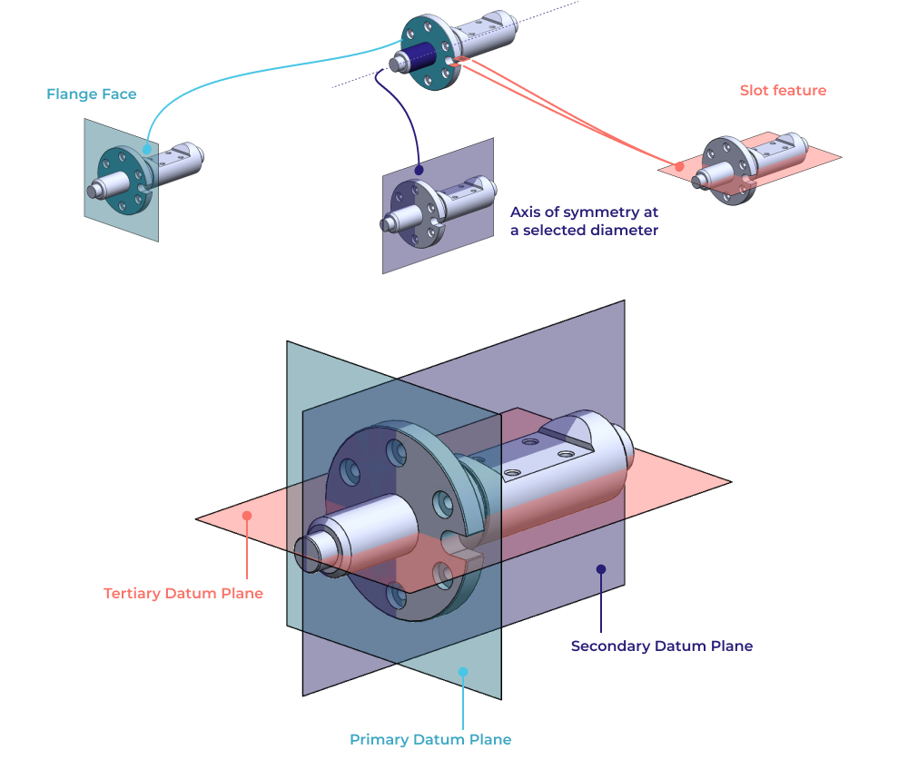 Building a datum reference frame for a cylindrical part with rotationally clocked features