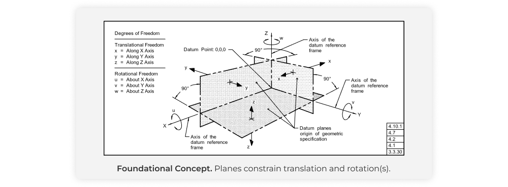 Linear and rotational constraints of three orthogonal planes