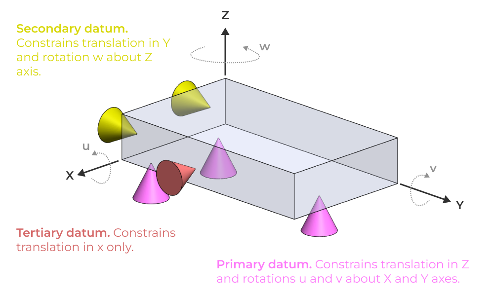 Constraint of a prismatic part with the 3-2-1 rule