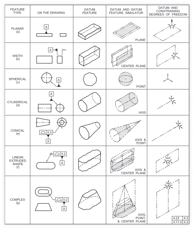 Datum feature callouts, datum features and constraints imposed