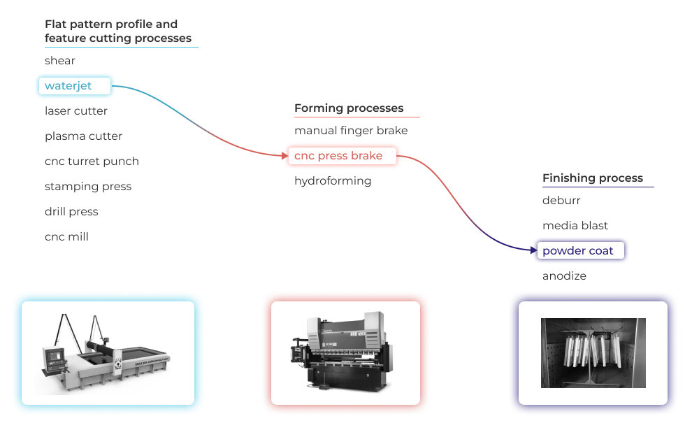 Sheet metal manufacturing process map
