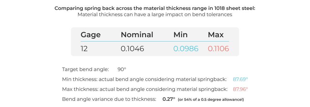 A comparison of material springback on 12 gage sheet metal parts of various thicknesses