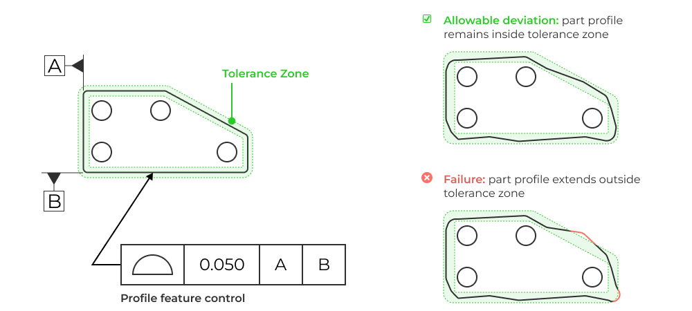 Profile tolerance zone example