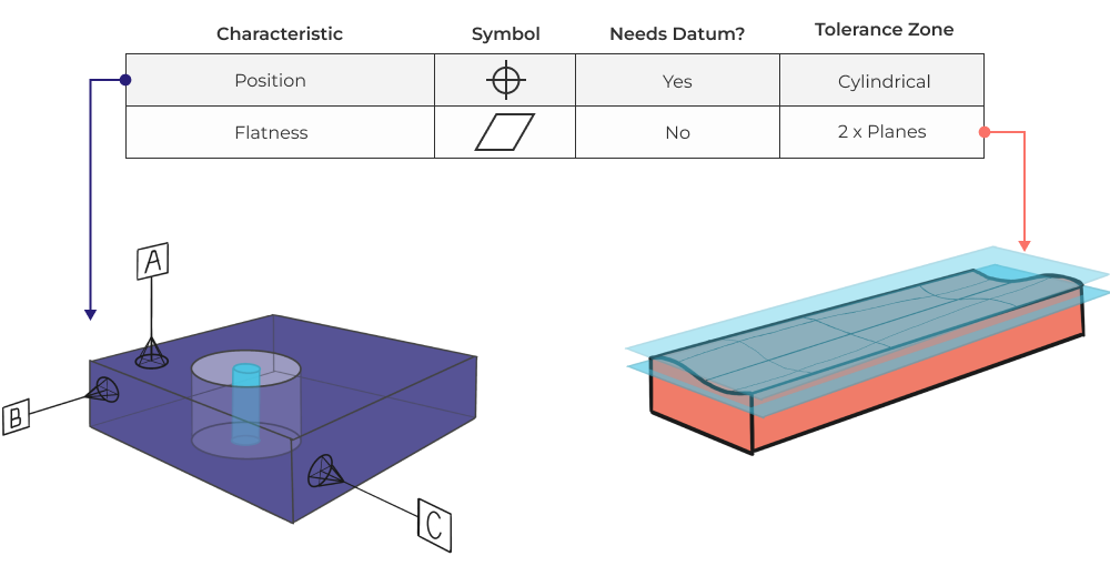 A comparison of flatness and position feature controls and their respective use of datums