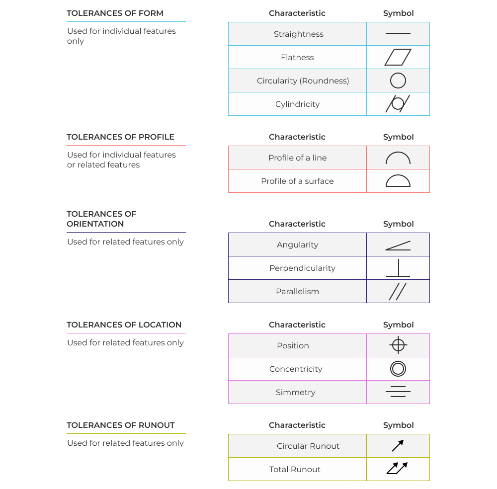 Summary table of feature controls in GD&T