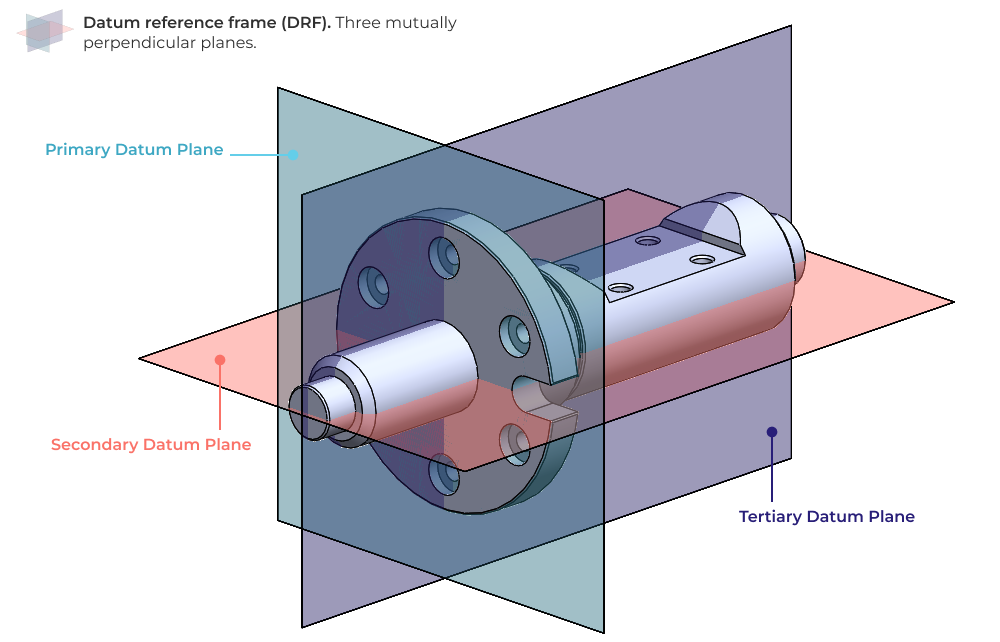 Components of a datum reference frame