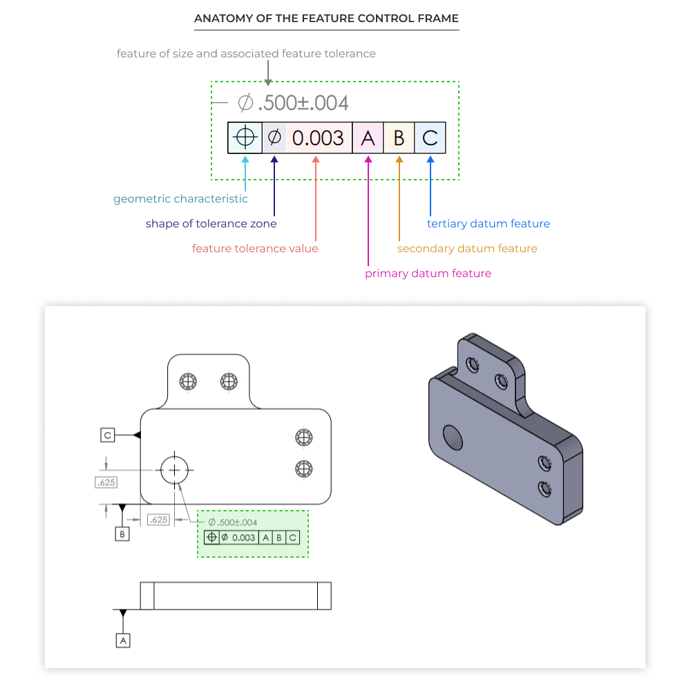 Overview of a feature control frame in GD&T