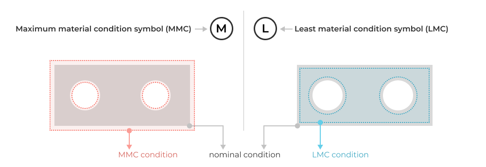 Visual comparison of least material condition (LMC) and maximum material condition (MMC) modifiers in GD&T