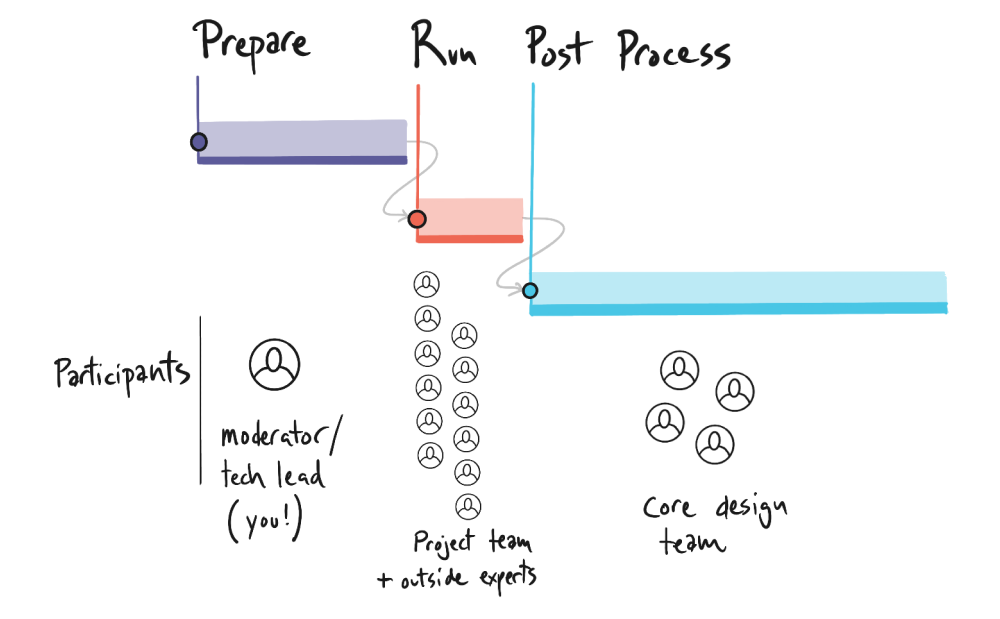 Three stages of the engineering brainstorm process