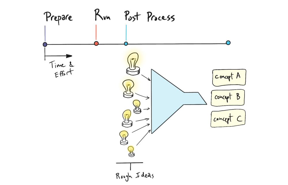 Postprocessing an engineering brainstorm