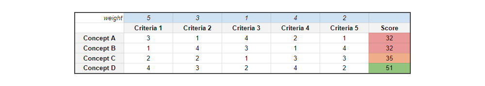 Using to pugh chart for engineering brainstorm down-selection