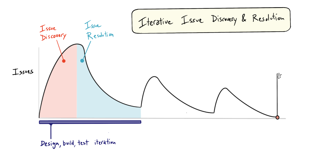 Iterative issue discovery and resolution