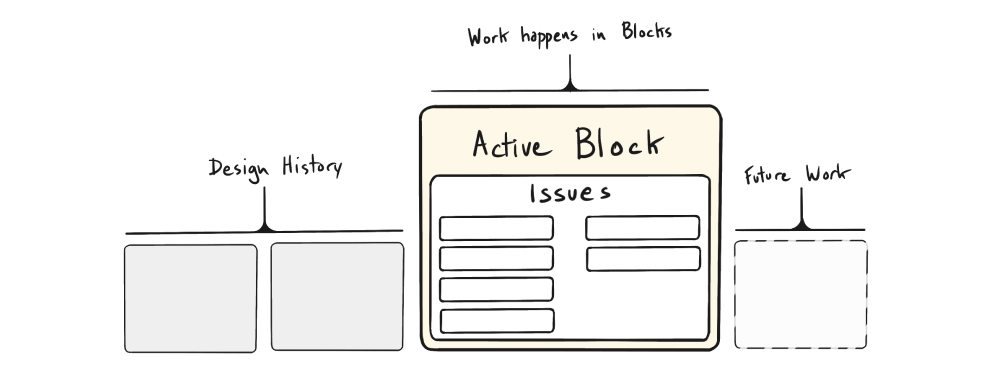 Group issues into blocks to organize your work and build design history
