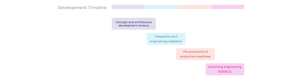 Match design review goals to each phase of your engineering development