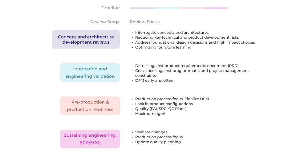 Review focus areas for each engineering development phase