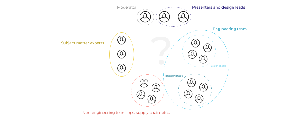 Carefully select design review participants