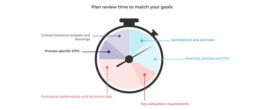 Manage your time during design reviews to ensure you meet your goals
