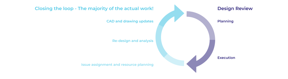 Close the loop after reviews to ensure all feedback is addressed