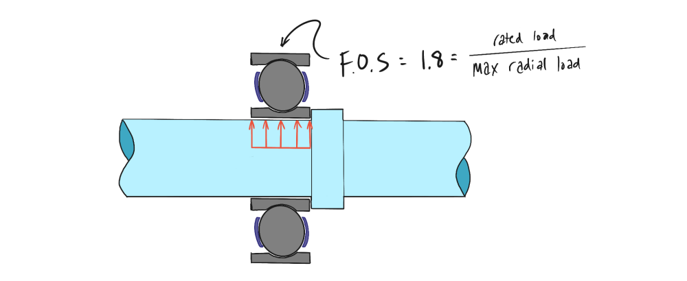 Pick a target safety factor based on your understanding of loads at the bearing or bushing