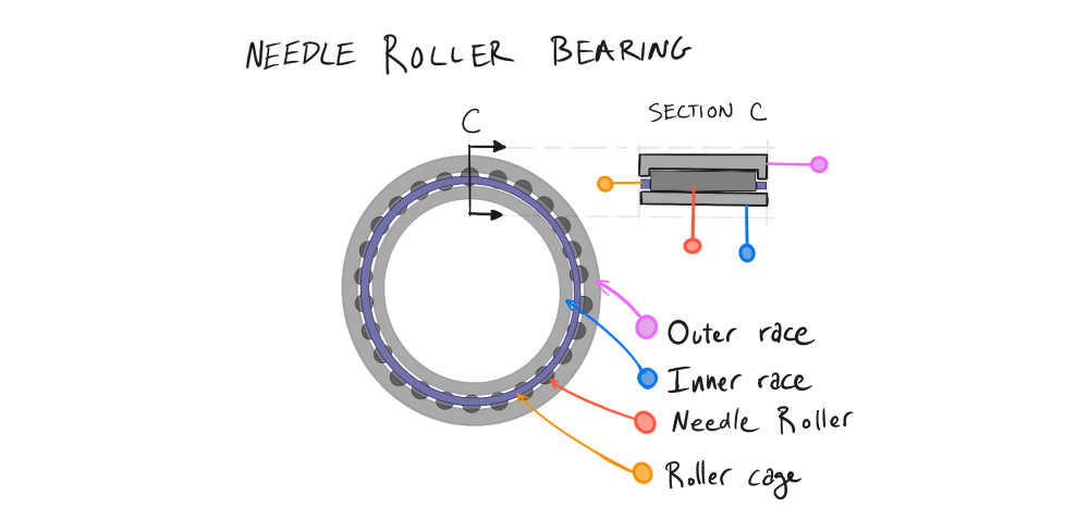 Architecture and section view of a needle roller bearing