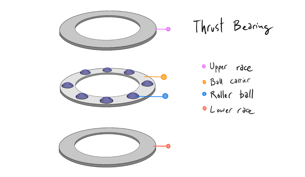 Thrust bearing exploded assembly view