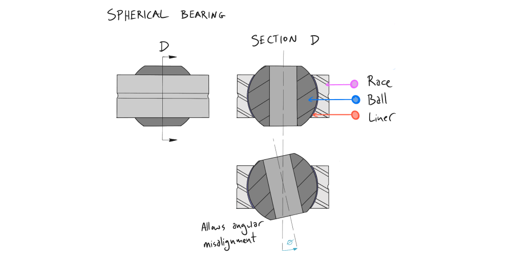 Architecture and section view of a spherical bearing, showing misalignment capability