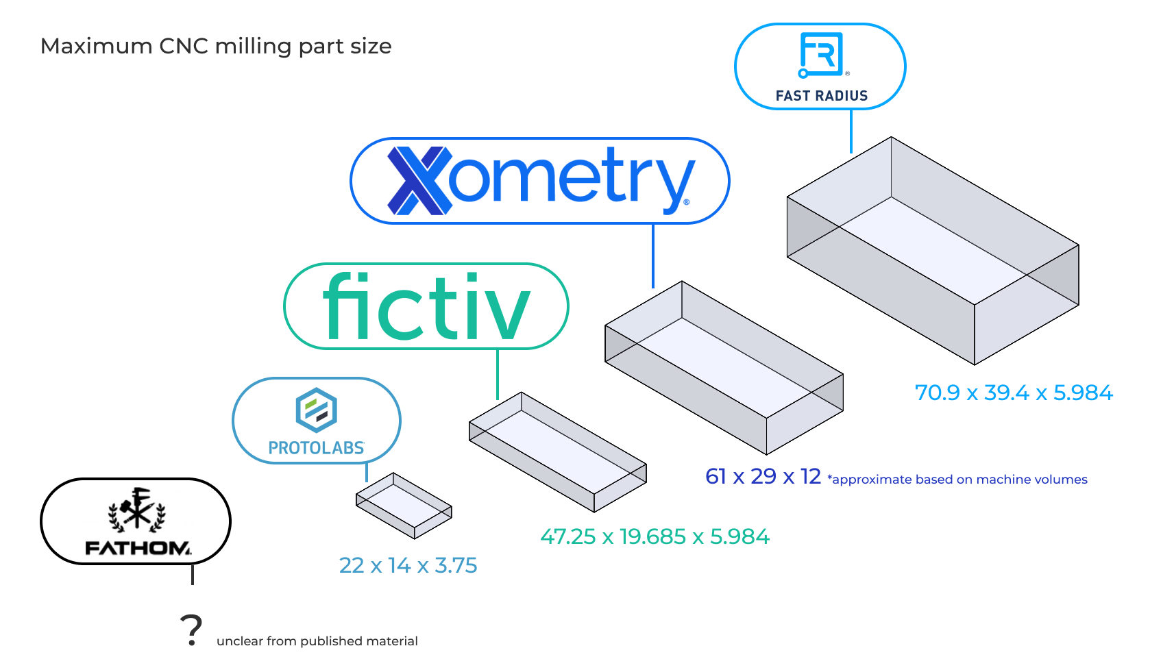 Comparison of maximum part sizes for US digital fabrication providers