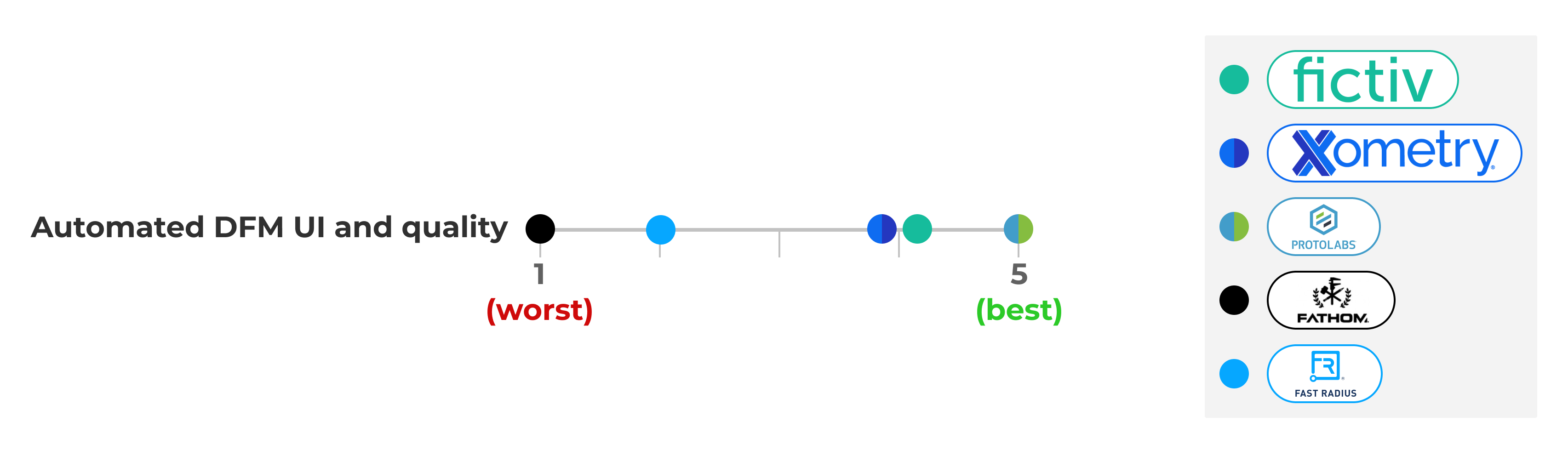 Subjective scoring of DFM and UI for US digital fabrication providers