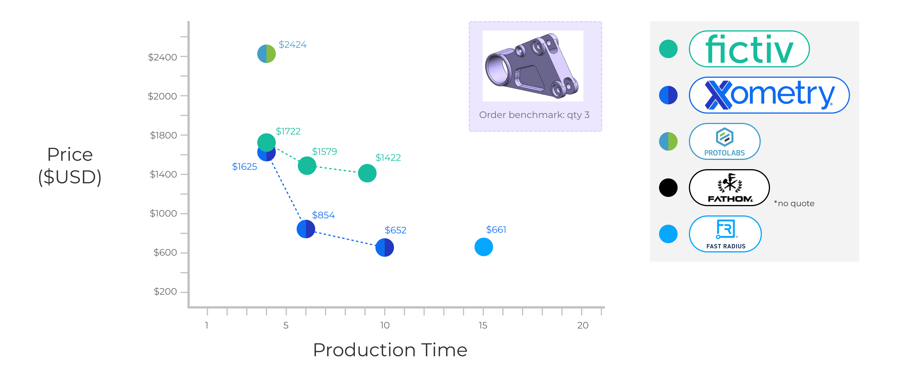 Comparison of quotes and lead times for US digital fabrication providers