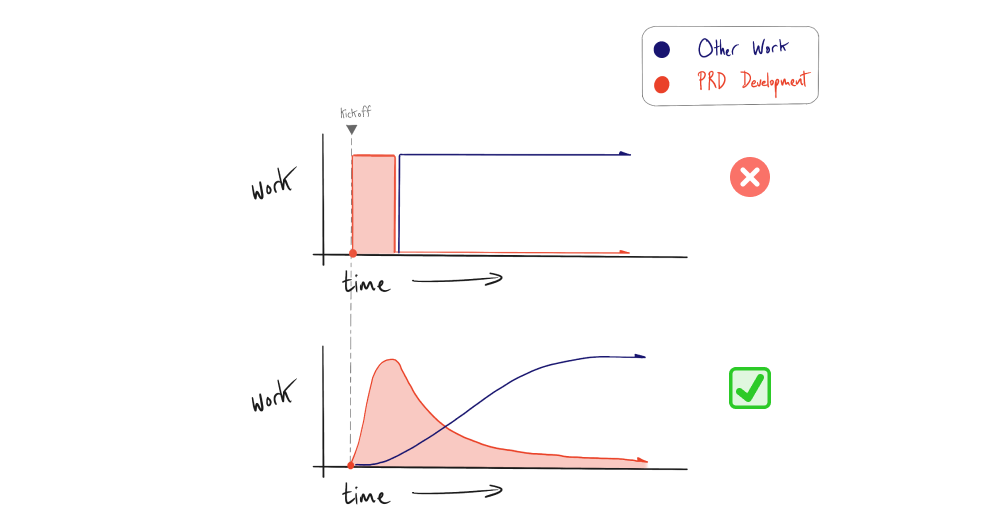 Product requirements developmen work over time