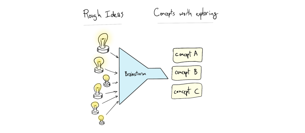 Brainstorm to transorm rough ideas into concepts worth investigating