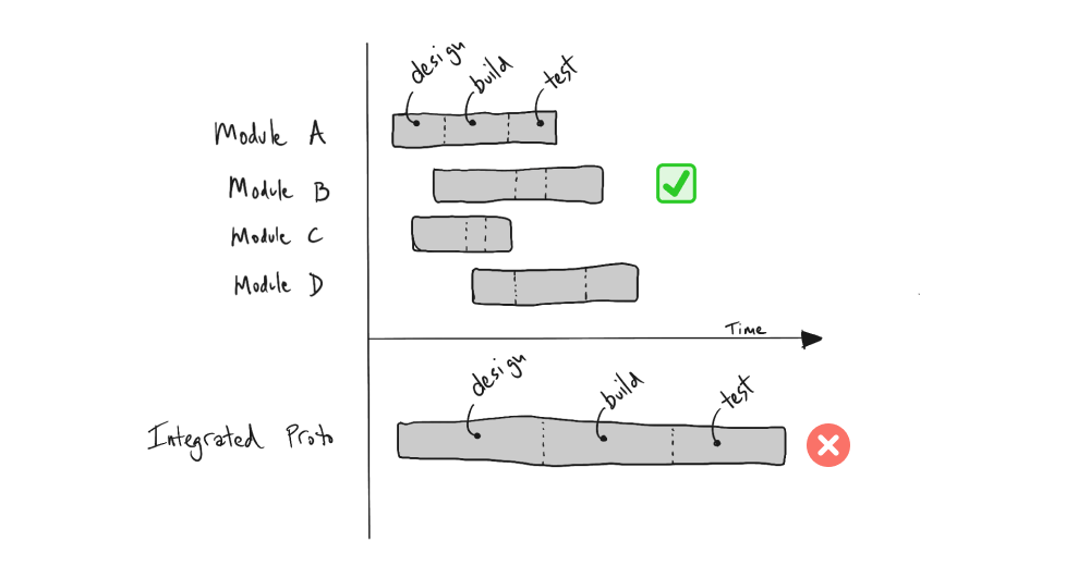 Parallel modular development vs serial integrated development