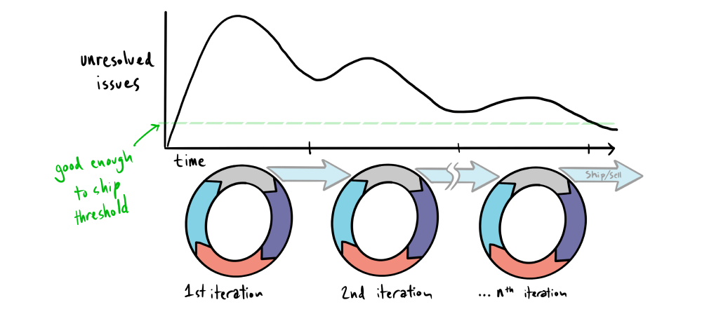 Continuous design review discovers and resolves issues quickly