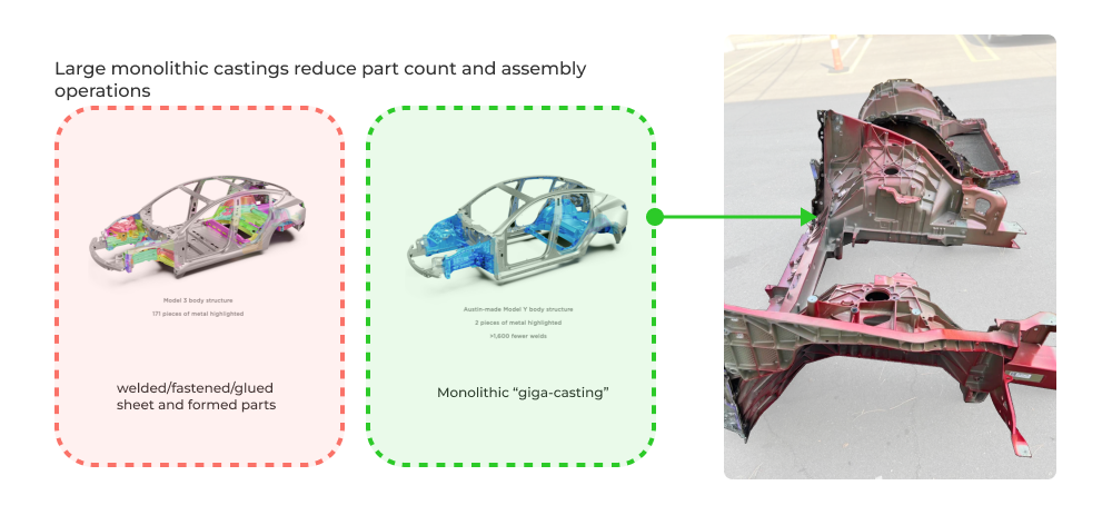 Use of monolithic castings to reduce assembly cost in Tesla model Y