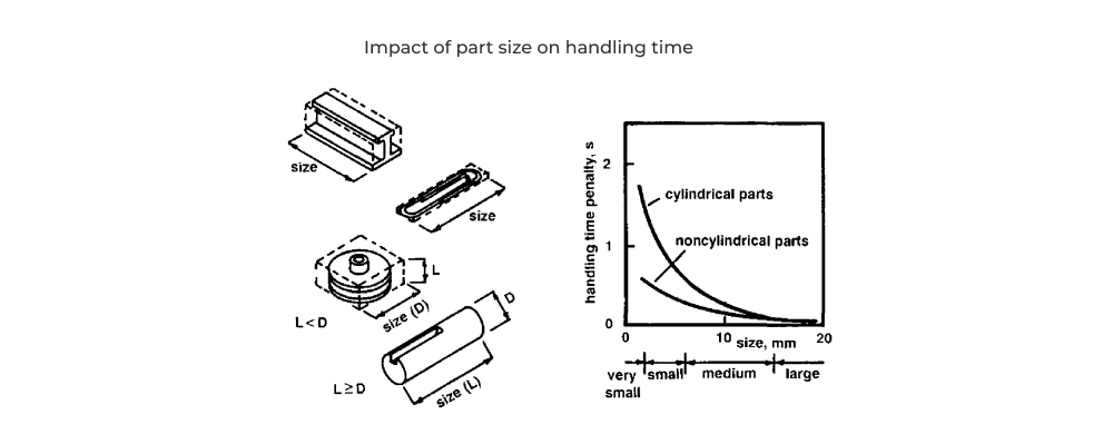 Boothroyd and Dewhurst geometry guidelines for impact of part size on handling time