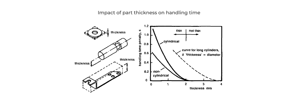 Boothroyd and Dewhurst geometry guidelines for impact of part shape on handling time