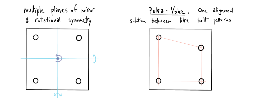 DFA principle - Poka yoke to prevent mistakes during assembly